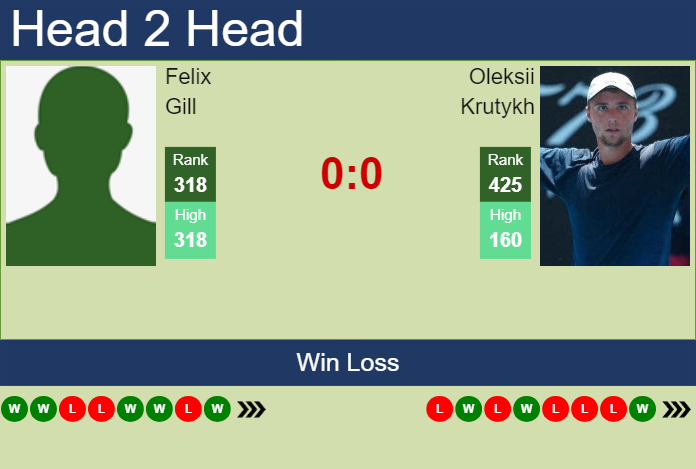 Prediction and head to head Felix Gill vs. Oleksii Krutykh