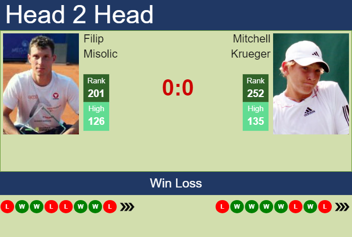 Prediction And Head To Head Filip Misolic Vs. Mitchell Krueger Cqj70lons8 Prediction and head to head Filip Misolic vs. Mitchell Krueger