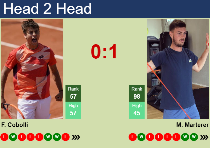 H2H, prediction of Flavio Cobolli vs Maximilian Marterer in Rome with odds, preview, pick | 8th May 2024