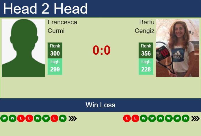 H2H, prediction of Francesca Curmi vs Berfu Cengiz in Rabat with odds, preview, pick | 19th May 2024