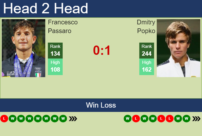 Prediction and head to head Francesco Passaro vs. Dmitry Popko