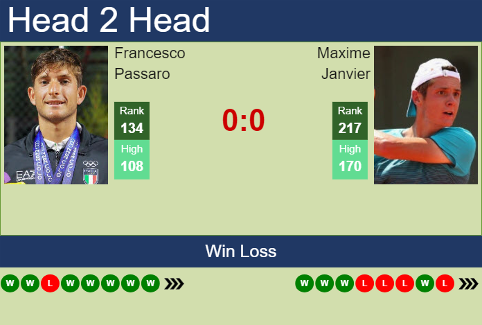 H2H, prediction of Francesco Passaro vs Maxime Janvier in Vicenza Challenger with odds, preview, pick | 28th May 2024