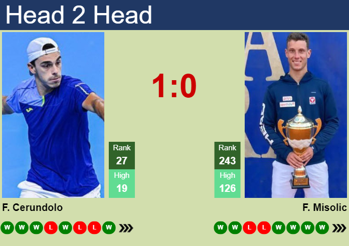 H2H, prediction of Francisco Cerundolo vs Filip Misolic at the French Open with odds, preview, pick | 30th May 2024