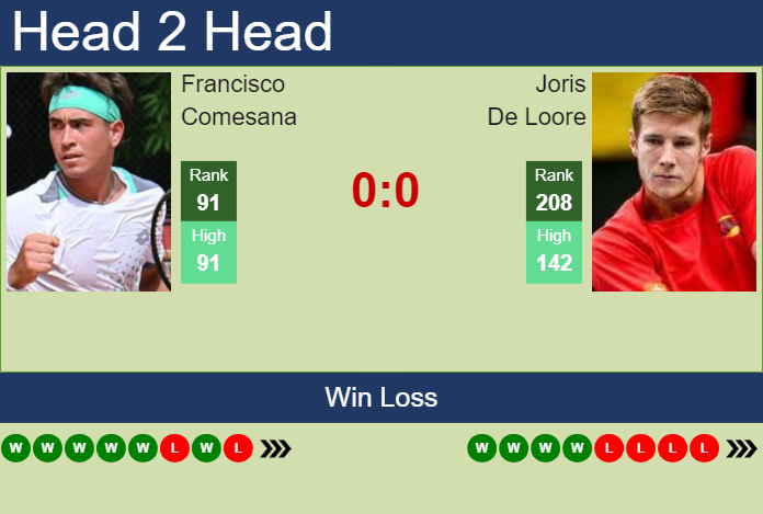 H2H, prediction of Francisco Comesana vs Joris De Loore in Mauthausen Challenger with odds, preview, pick | 7th May 2024