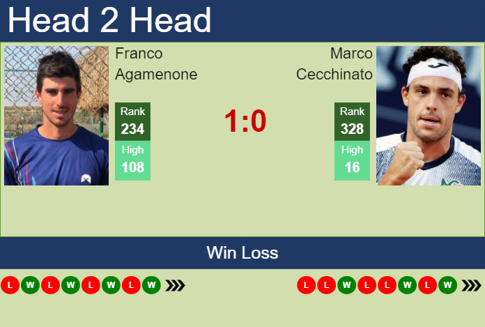 H2H, prediction of Franco Agamenone vs Marco Cecchinato in Francavilla Challenger with odds, preview, pick | 8th May 2024