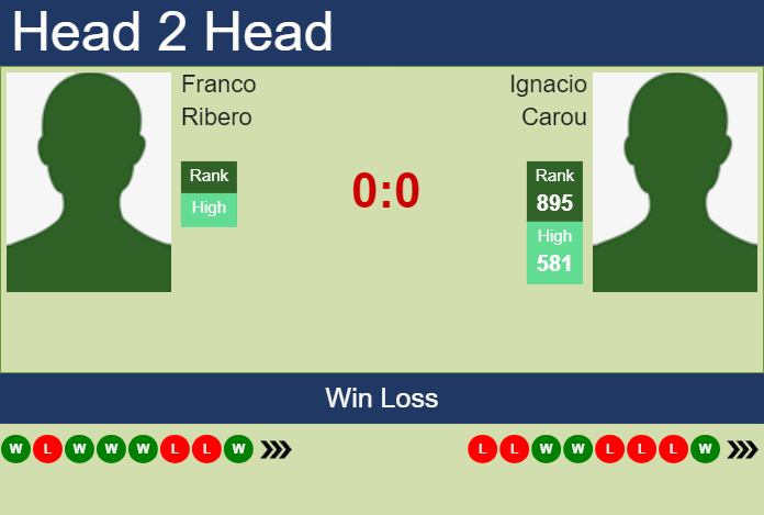 H2H, prediction of Franco Ribero vs Ignacio Carou in Santos Challenger with odds, preview, pick | 6th May 2024 Prediction and head to head Franco Ribero vs. Ignacio Carou