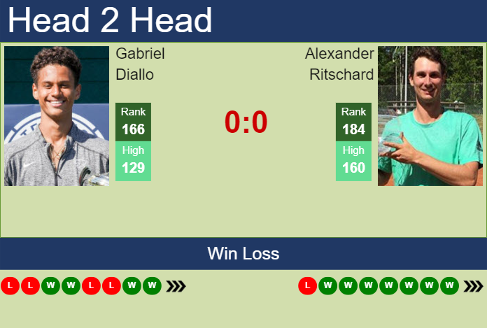 H2H, prediction of Gabriel Diallo vs Alexander Ritschard at the French Open with odds, preview, pick | 23rd May 2024