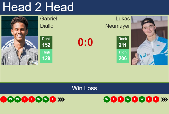 H2H, prediction of Gabriel Diallo vs Lukas Neumayer in Mauthausen Challenger with odds, preview, pick | 7th May 2024