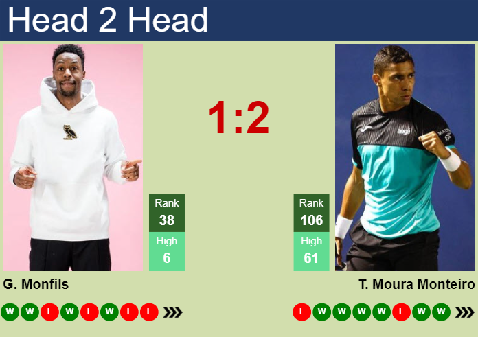 H2H, prediction of Gael Monfils vs Thiago Moura Monteiro in Rome with odds, preview, pick | 8th May 2024