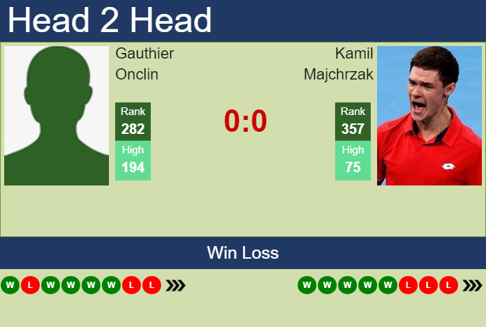 Prediction and head to head Gauthier Onclin vs. Kamil Majchrzak