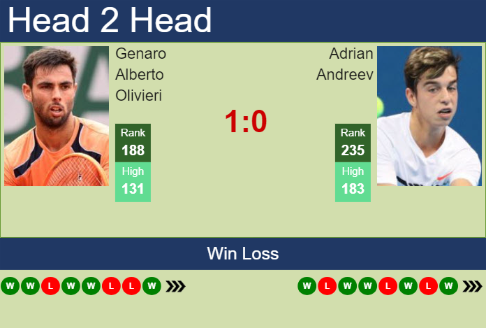 Prediction and head to head Genaro Alberto Olivieri vs. Adrian Andreev