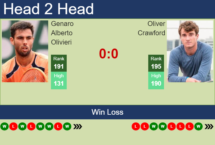H2H, prediction of Genaro Alberto Olivieri vs Oliver Crawford in Tunis Challenger with odds, preview, pick | 15th May 2024