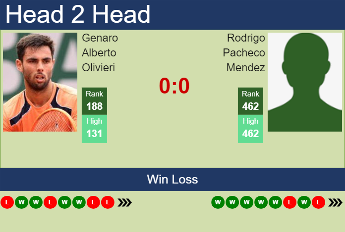 H2H, prediction of Genaro Alberto Olivieri vs Rodrigo Pacheco Mendez in Vicenza Challenger with odds, preview, pick | 27th May 2024