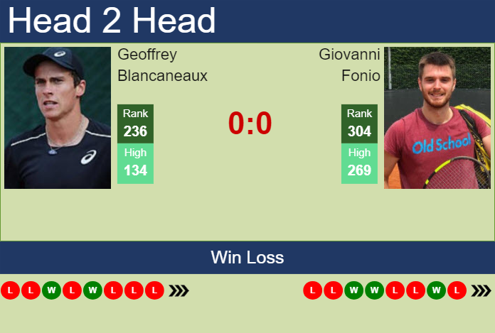H2H, prediction of Geoffrey Blancaneaux vs Giovanni Fonio in Prague Challenger with odds, preview, pick | 7th May 2024