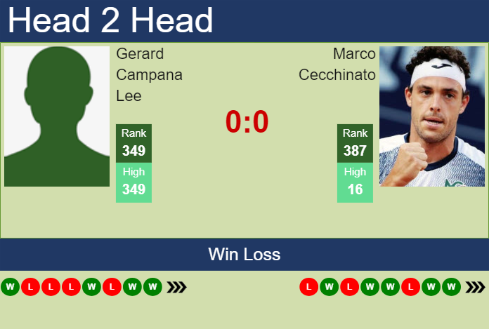 Prediction and head to head Gerard Campana Lee vs. Marco Cecchinato