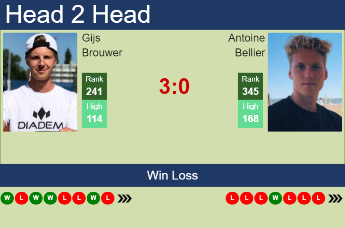 H2H, prediction of Gijs Brouwer vs Antoine Bellier in Geneva with odds, preview, pick | 18th May 2024