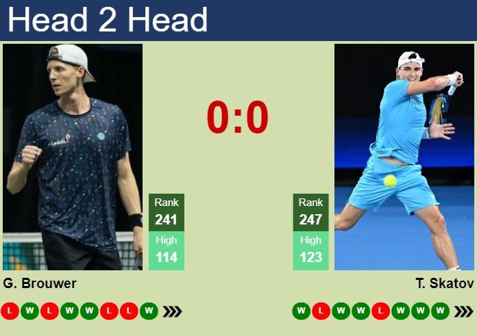H2H, prediction of Gijs Brouwer vs Timofey Skatov in Tunis Challenger with odds, preview, pick | 15th May 2024