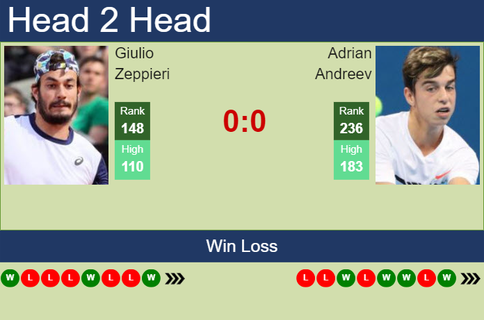 H2H, prediction of Giulio Zeppieri vs Adrian Andreev at the French Open with odds, preview, pick | 22nd May 2024