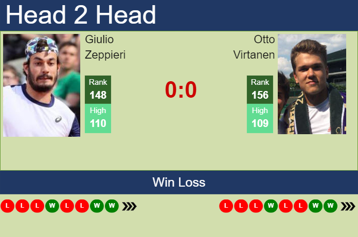 H2H, prediction of Giulio Zeppieri vs Otto Virtanen at the French Open with odds, preview, pick | 23rd May 2024