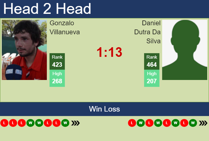 Prediction and head to head Gonzalo Villanueva vs. Daniel Dutra Da Silva