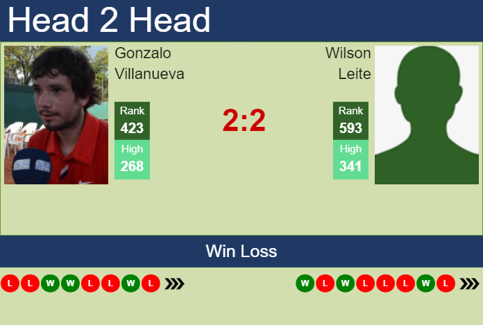 H2H, prediction of Gonzalo Villanueva vs Wilson Leite in Santos Challenger with odds, preview, pick | 6th May 2024