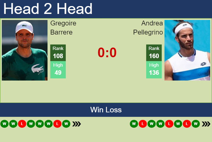 H2H, prediction of Gregoire Barrere vs Andrea Pellegrino at the French Open with odds, preview, pick | 22nd May 2024