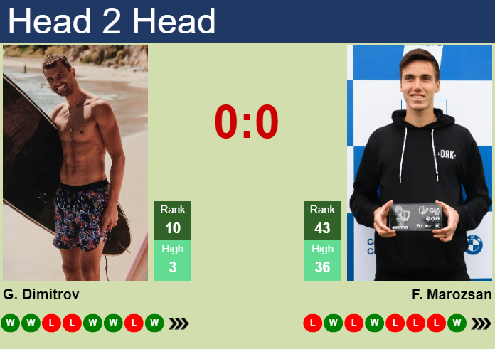Prediction And Head To Head Grigor Dimitrov Vs. Fabian Marozsan Eh5mpldd92 Prediction and head to head Grigor Dimitrov vs. Fabian Marozsan