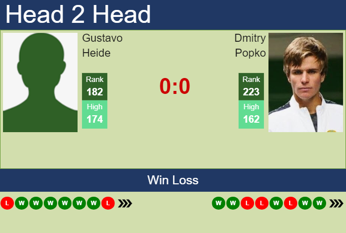 Prediction and head to head Gustavo Heide vs. Dmitry Popko