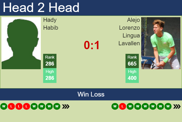 Prediction and head to head Hady Habib vs. Alejo Lorenzo Lingua Lavallen