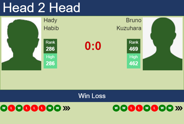 Prediction and head to head Hady Habib vs. Bruno Kuzuhara
