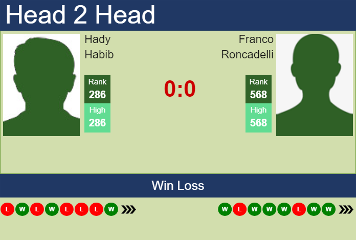 Prediction and head to head Hady Habib vs. Franco Roncadelli