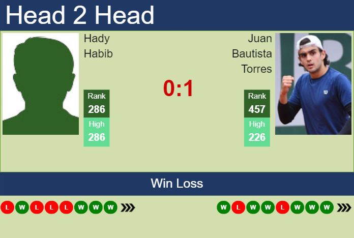 H2H, prediction of Hady Habib vs Juan Bautista Torres in Santos Challenger with odds, preview, pick | 11th May 2024
