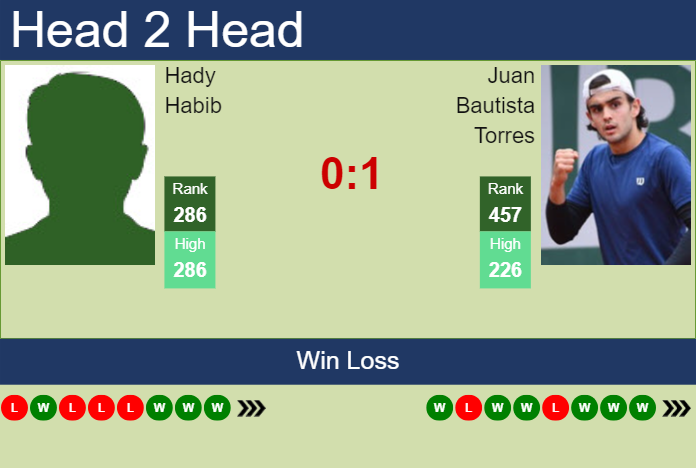 Prediction and head to head Hady Habib vs. Juan Bautista Torres