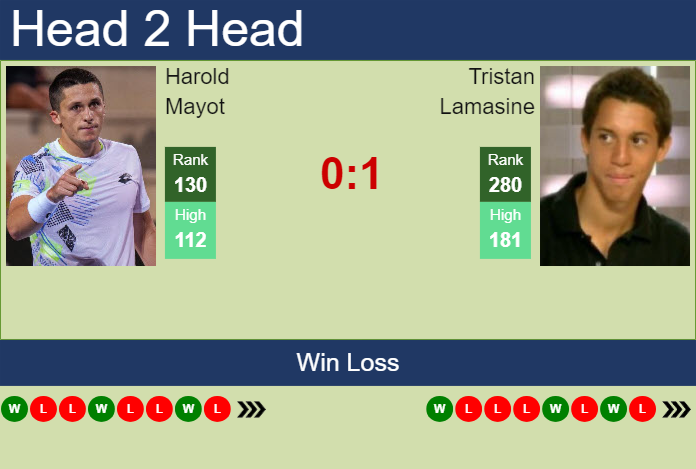 Prediction and head to head Harold Mayot vs. Tristan Lamasine