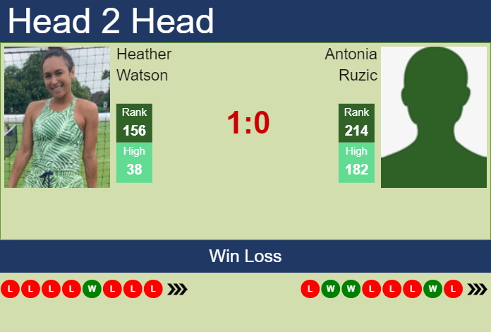 Prediction and head to head Heather Watson vs. Antonia Ruzic