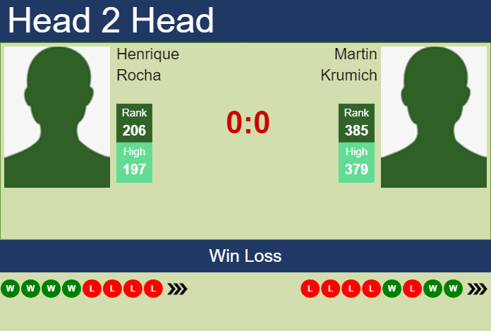 H2H, prediction of Henrique Rocha vs Martin Krumich in Prague Challenger with odds, preview, pick | 7th May 2024