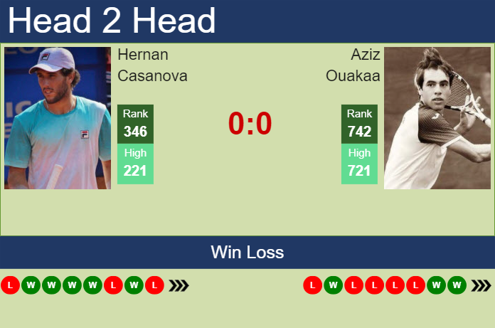 Prediction and head to head Hernan Casanova vs. Aziz Ouakaa