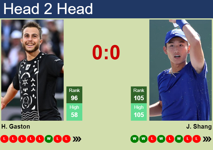 H2H, prediction of Hugo Gaston vs Juncheng Shang in Bordeaux Challenger with odds, preview, pick | 15th May 2024