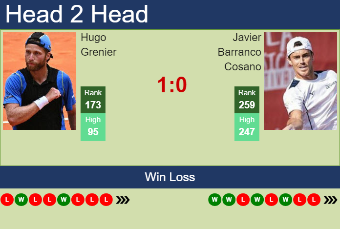 H2H, prediction of Hugo Grenier vs Javier Barranco Cosano in Prague Challenger with odds, preview, pick | 7th May 2024
