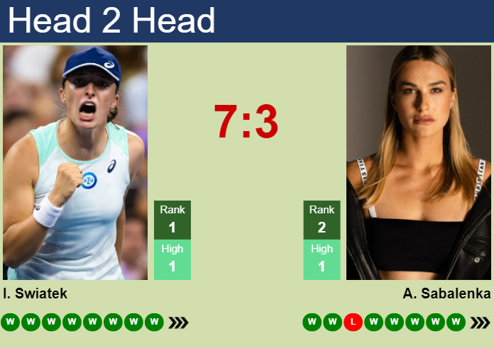 H2H, prediction of Iga Swiatek vs Aryna Sabalenka in Rome with odds, preview, pick | 18th May 2024