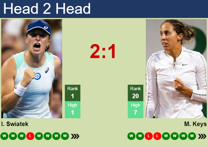 H2H, prediction of Iga Swiatek vs Madison Keys in Madrid with odds, preview, pick | 2nd May 2024