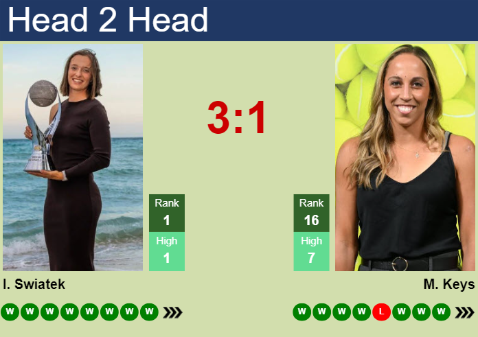 Prediction and head to head Iga Swiatek vs. Madison Keys