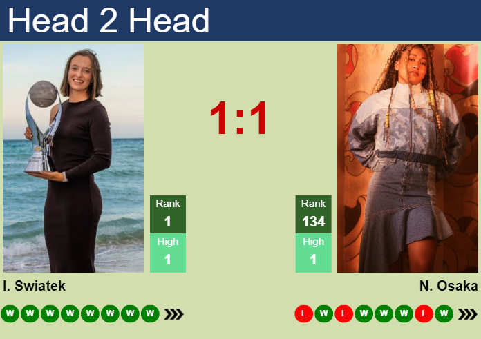 Prediction And Head To Head Iga Swiatek Vs. Naomi Osaka 7lniggqps5 Prediction and head to head Iga Swiatek vs. Naomi Osaka