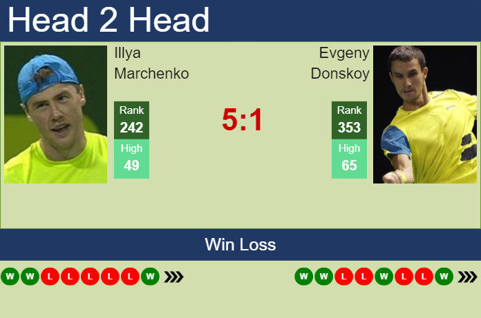 Prediction and head to head Illya Marchenko vs. Evgeny Donskoy