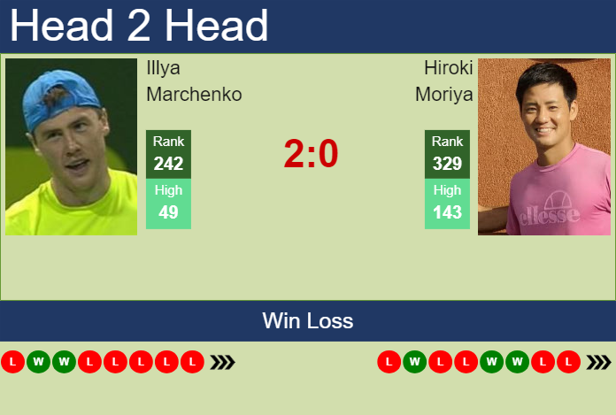 H2H, prediction of Illya Marchenko vs Hiroki Moriya in Taipei Challenger with odds, preview, pick | 13th May 2024
