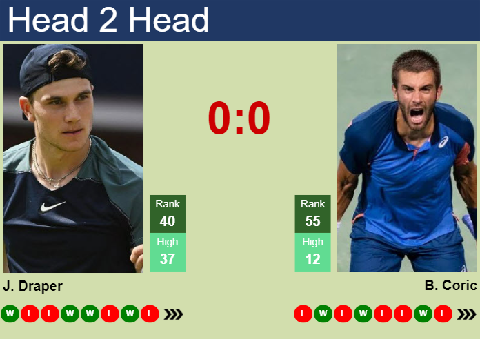 Prediction and head to head Jack Draper vs. Borna Coric