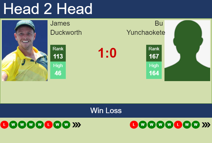 H2H, prediction of James Duckworth vs Bu Yunchaokete in Guangzhou Challenger with odds, preview, pick | 3rd May 2024