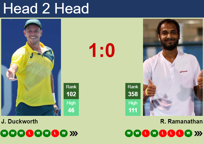 H2H, prediction of James Duckworth vs Ramkumar Ramanathan in Taipei Challenger with odds, preview, pick | 15th May 2024