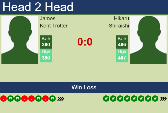 H2H, prediction of James Kent Trotter vs Hikaru Shiraishi in Taipei Challenger with odds, preview, pick | 13th May 2024