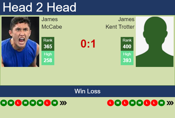 Prediction and head to head James McCabe vs. James Kent Trotter